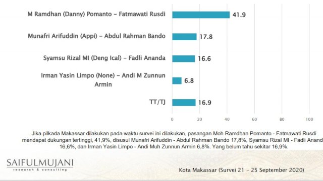 Elektabilitas Danny-Fatma Tertinggi, SMRC: Pemilih Lihat Kualitas Calon
