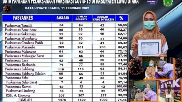Cakupan vaksinasi Covid-19 dosis pertama tahap pertama per tanggal 11 Februari 2021.