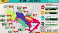 3.357 Pasien Covid-19 di Lutim Dinyatakan Sembuh