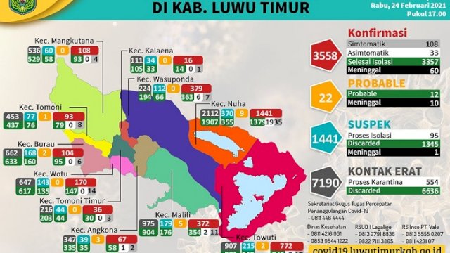 3.357 Pasien Covid-19 di Lutim Dinyatakan Sembuh