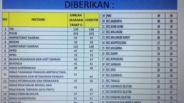 Lutra Dapat 1.517 Dosis Vaksin Tahap Kedua, Ini Sebarannya di Tiap Instansi