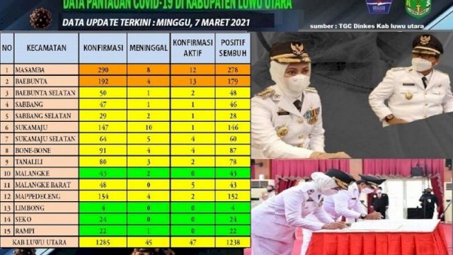 Data pantauan COVID-19 di Luwu Utara per tanggal 7 Maret 2021. (luwuutarakab.go.id)