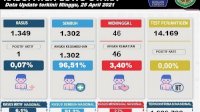 Angka Positivity Rate Sudah Nihil, Satgas: Semoga Luwu Utara Secepatnya Masuk Zona Hijau