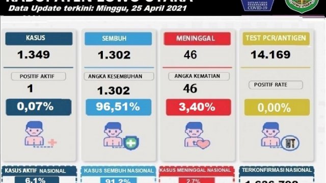 Data pantauan COVID-19 di Luwu Utara per tanggal 25 April 2021.
