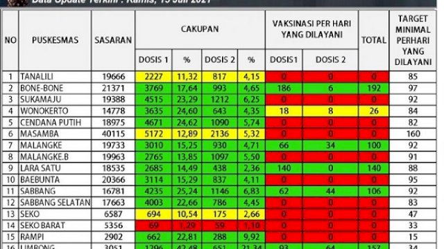 Data capaian vaksinasi COVID-19 di Kabupaten Luwu Utara per 15 Juli 2021.