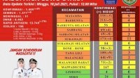 49 Orang Terkonfirmasi Positif Covid-19 di Luwu Utara