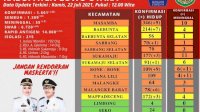 Bertambah 41 Kasus Covid-19, Kecamatan Diminta Terapkan PPKM Mikro Berbasis RT/RW