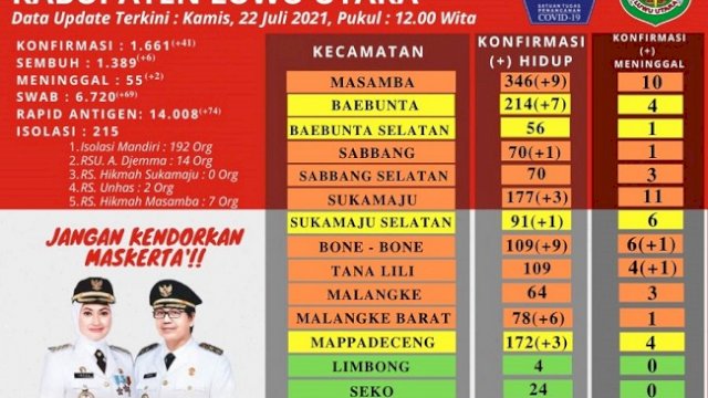 Bertambah 41 Kasus Covid-19, Kecamatan Diminta Terapkan PPKM Mikro Berbasis RT/RW