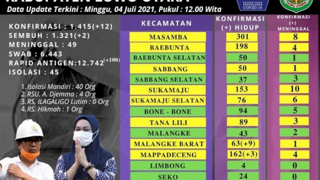 Kasus Covid-19 di Lutra Bertambah 12 Orang