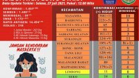 Kasus Covid di Luwu Utara Bertambah 50, Sembuh 2, Meninggal 1 Orang