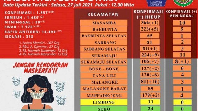 Update data COVID-19 Luwu Utara, Selasa (27/7).