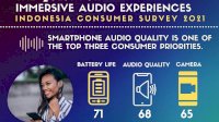 Hasil Studi CMR: Konsumen Indonesia Prioritaskan Kualitas Audio