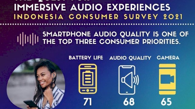 Hasil Studi CMR: Konsumen Indonesia Prioritaskan Kualitas Audio