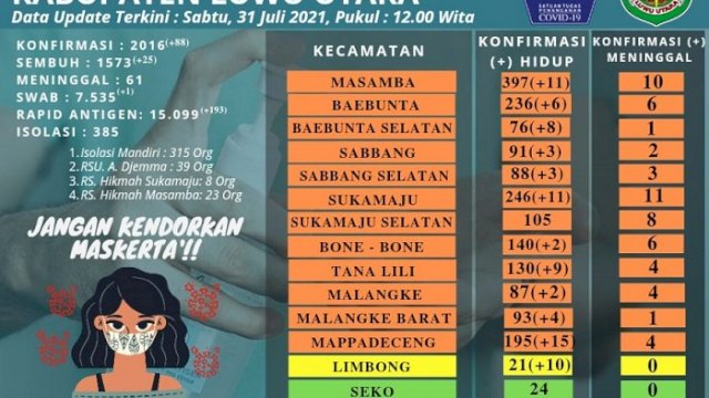 Update data COVID-19 Luwu Utara pada Sabtu (31/7/2021) kemarin.
