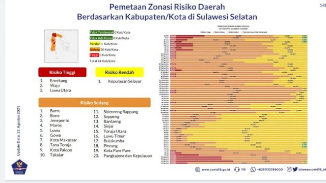 Makassar Tinggalkan Zona Merah, Heny Minta Masyarakat Tetap Terapkan Prokes