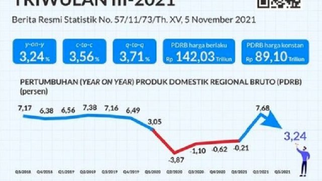 Ekonomi Sulsel Tumbuh 3,24 Persen pada Triwulan III 2021