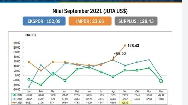 BPS Sebut Neraca Perdagangan Sulsel Surplus, Tertinggi Selama 3 Tahun Terakhir