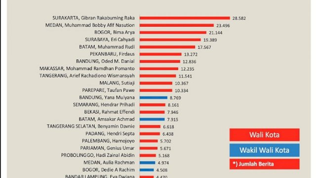 Danny Pomanto dan Taufan Pawe Masuk 25 Figur Walikota Terpopuler 2021