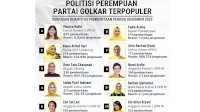 Indah Putri Indriani Masuk Empat Besar Politisi Perempuan Golkar Terpopuler