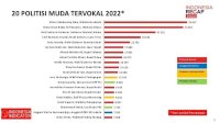 Andi Sudirman Top 3 Politisi Muda Tervokal Nasional, Gibran Peringkat Pertama