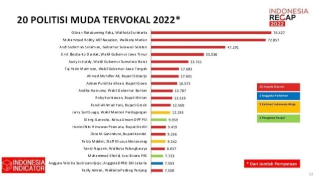Andi Sudirman Top 3 Politisi Muda Tervokal Nasional, Gibran Peringkat Pertama