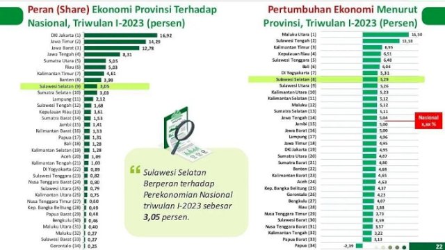 Melampaui Nasional, Ekonomi Sulsel Tumbuh 5,29 Persen di Triwulan I 2023