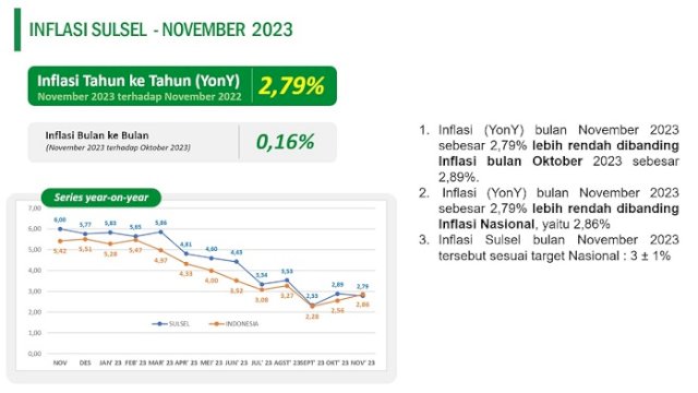 Tercatat 2,79 Persen, Inflasi Sulsel Dibawah Rata-Rata Nasional