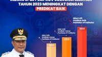 Predikat Baik, Indeks SPBE Pemprov Sulsel Tahun 2023 Meningkat