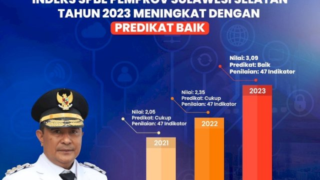 Predikat Baik, Indeks SPBE Pemprov Sulsel Tahun 2023 Meningkat