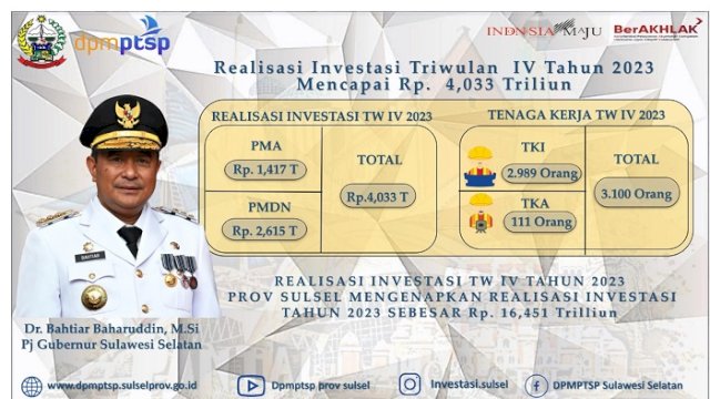 Lampaui Target Nasional, Investasi Sulsel Tahun 2023 Tembus Rp16,451 Triliun