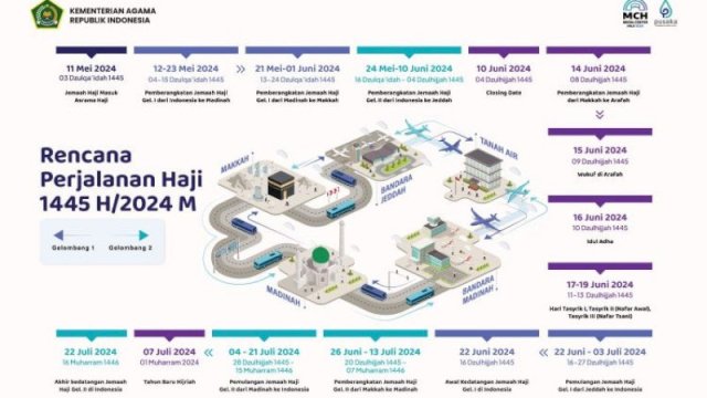 Kantor Wilayah Kementerian Agama Sulsel telah menyampaikan Rencana Perjalanan Haji (RPH) untuk tahun 1445 H/2024 M. (sulsel.kemenag.go.id)