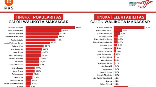 Pilwalkot Makassar: Ini Hasil Survei Terbaru Smart Power Institute Terkait Elektabilitas Balon Walikota
