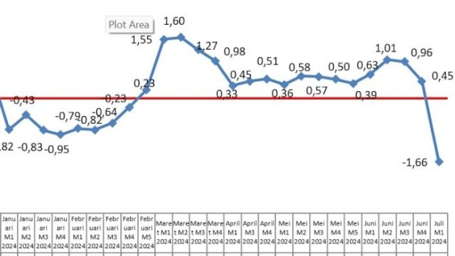 Grafik Indeks Perkembangan Harga (IPH) minggu pertama bulan Juli.