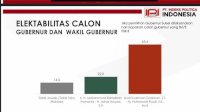 Survei IPI: Elektabilitas Andi Sudirman-Fatma 63,4 Persen, Danny Pomanto-Azhar 22 Persen