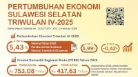 Ekonomi Sulsel 2025 Tumbuh 5,43 Persen, Tertinggi Sejak Pandemi Covid-19