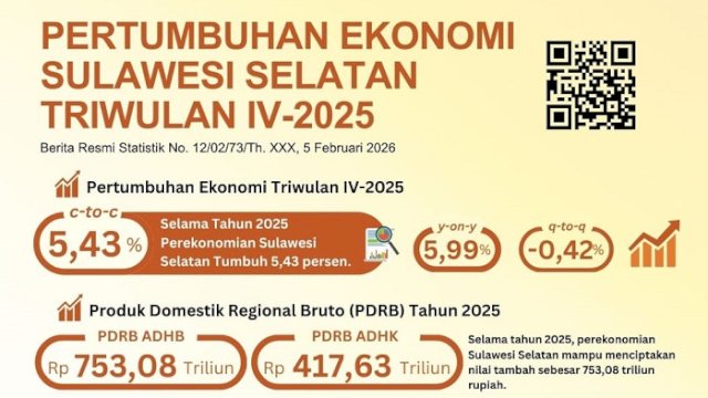 Ekonomi Sulsel 2025 Tumbuh 5,43 Persen, Tertinggi Sejak Pandemi Covid-19
