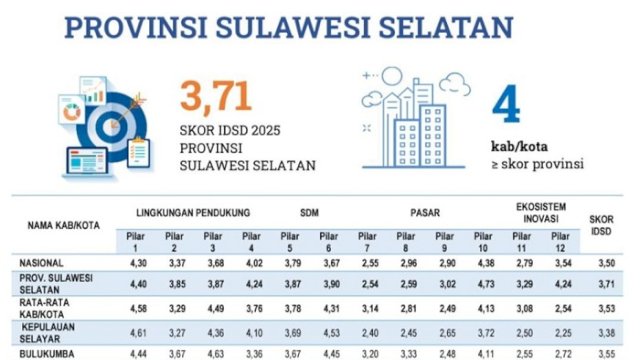 Daya Saing Sulawesi Selatan Naik, Skor IDSD 2025 Lampaui Rata-Rata Nasional