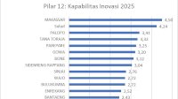 Skor 4,17 di IDSD, Pengamat Nilai Makassar Sedang Bergeliat Jadi Kota Unggul