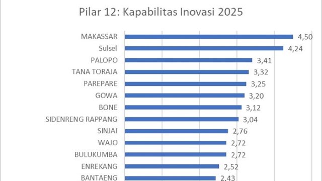 Skor 4,17 di IDSD, Pengamat Nilai Makassar Sedang Bergeliat Jadi Kota Unggul