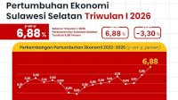 Ekonomi Sulsel Tumbuh 6,88 Persen, 170 Ribu Lapangan Kerja Baru Tercipta
