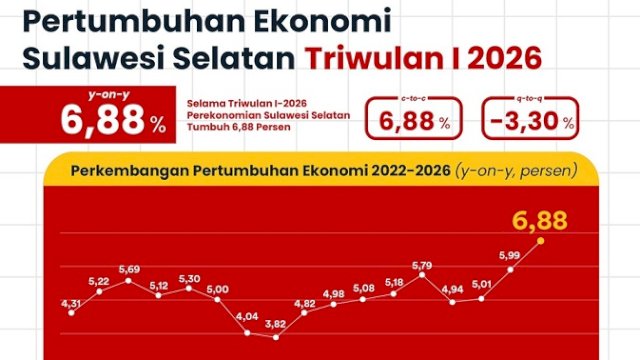 Ekonomi Sulsel Tumbuh 6,88 Persen, 170 Ribu Lapangan Kerja Baru Tercipta